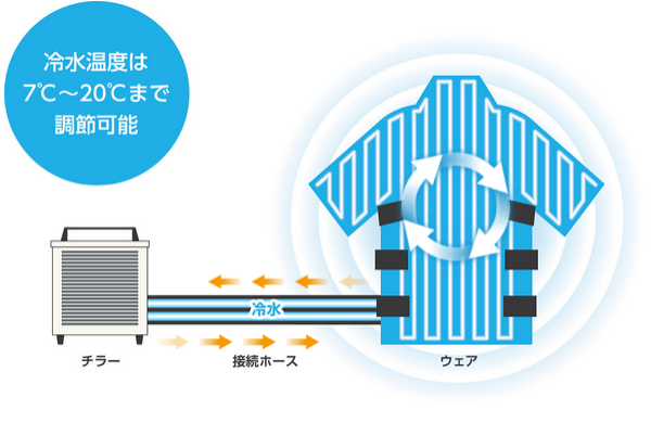 冷水温度は7℃～20℃まで調整可能
